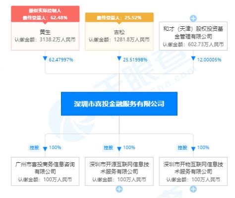 财经大V黄生被采取刑事强制措施,喜投网待偿本金高达6.89亿,涉及5000多出借人