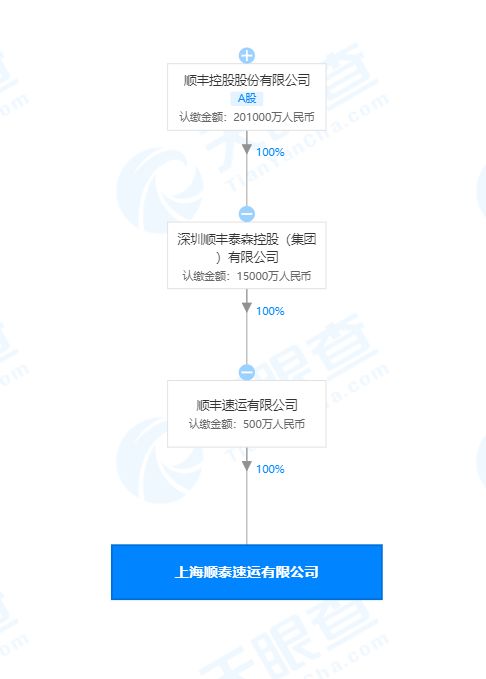 顺丰关联公司在上海成立新公司, 注册资本500万人民币
